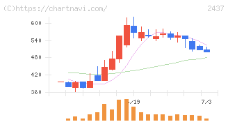 Ｓｈｉｎｗａ　Ｗｉｓｅ　Ｈｏｌｄｉｎｇｓ(2437)の日足チャート