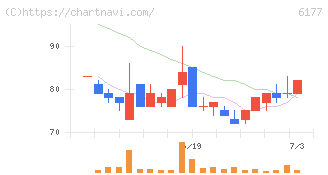 ＡｐｐＢａｎｋ(6177)の日足チャート