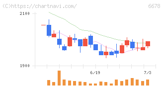 テクノメディカ(6678)の日足チャート