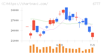ｓａｎｔｅｃ　Ｈｏｌｄｉｎｇｓ(6777)の日足チャート