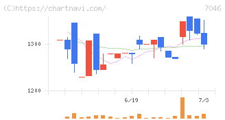 ＴＤＳＥ(7046)の日足チャート