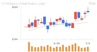 Ｇ−７ホールディングス(7508)の日足チャート