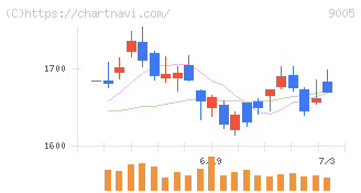 東急(9005)の日足チャート