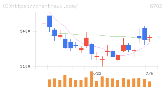 富士通(6702)の日足チャート