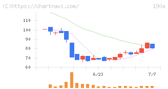 Ｃｈｏｒｄｉａ　Ｔｈｅｒａｐｅｕｔｉｃｓ(190A)の日足チャート
