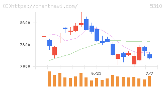 東洋炭素(5310)の日足チャート