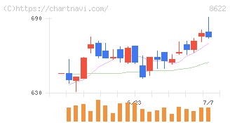 水戸証券(8622)の日足チャート