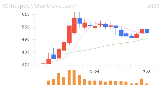 Ｓｈｉｎｗａ　Ｗｉｓｅ　Ｈｏｌｄｉｎｇｓ(2437)の日足チャート