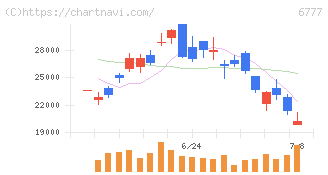 ｓａｎｔｅｃ　Ｈｏｌｄｉｎｇｓ(6777)の日足チャート
