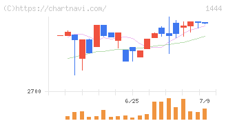 ニッソウ(1444)の日足チャート