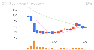 Ｃｈｏｒｄｉａ　Ｔｈｅｒａｐｅｕｔｉｃｓ(190A)の日足チャート