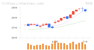 ＬＩＸＩＬ(5938)の日足チャート