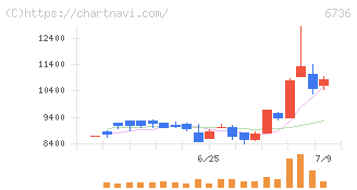 サン電子(6736)の日足チャート