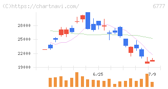ｓａｎｔｅｃ　Ｈｏｌｄｉｎｇｓ(6777)の日足チャート