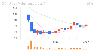 Ｃｈｏｒｄｉａ　Ｔｈｅｒａｐｅｕｔｉｃｓ(190A)の日足チャート