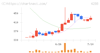 アズジェント(4288)の日足チャート