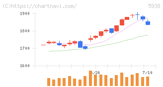 ＬＩＸＩＬ(5938)の日足チャート