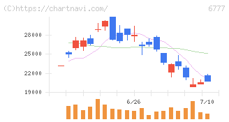 ｓａｎｔｅｃ　Ｈｏｌｄｉｎｇｓ(6777)の日足チャート