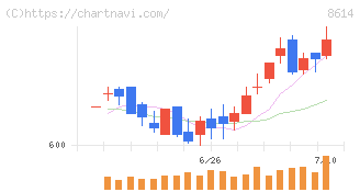 東洋証券(8614)の日足チャート