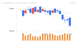 ミライト・ワン(1417)の日足チャート