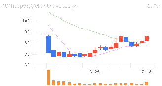 Ｃｈｏｒｄｉａ　Ｔｈｅｒａｐｅｕｔｉｃｓ(190A)の日足チャート