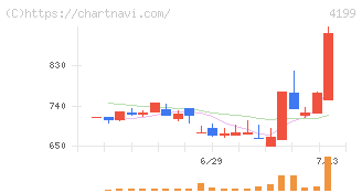 ワンダープラネット(4199)の日足チャート