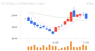ユーソナー(431A)の日足チャート