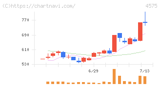 キャンバス(4575)の日足チャート