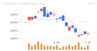 ｓａｎｔｅｃ　Ｈｏｌｄｉｎｇｓ(6777)の日足チャート