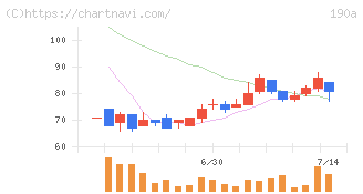 Ｃｈｏｒｄｉａ　Ｔｈｅｒａｐｅｕｔｉｃｓ(190A)の日足チャート