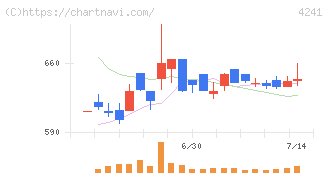 アテクト(4241)の日足チャート