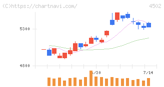 武田薬品工業(4502)の日足チャート