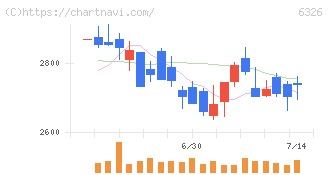 クボタ(6326)の日足チャート