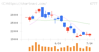 ｓａｎｔｅｃ　Ｈｏｌｄｉｎｇｓ(6777)の日足チャート
