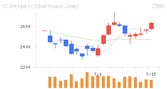 ＳＲＥホールディングス(2980)の日足チャート