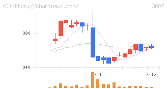 クラウディアホールディングス(3607)の日足チャート