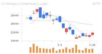 ｓａｎｔｅｃ　Ｈｏｌｄｉｎｇｓ(6777)の日足チャート