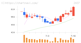 Ｓｈｉｎｗａ　Ｗｉｓｅ　Ｈｏｌｄｉｎｇｓ(2437)の日足チャート