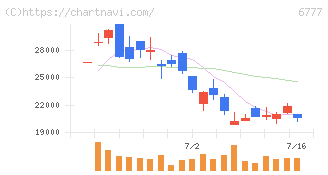 ｓａｎｔｅｃ　Ｈｏｌｄｉｎｇｓ(6777)の日足チャート