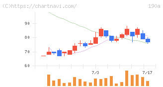 Ｃｈｏｒｄｉａ　Ｔｈｅｒａｐｅｕｔｉｃｓ(190A)の日足チャート