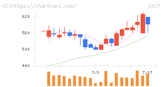 Ｓｈｉｎｗａ　Ｗｉｓｅ　Ｈｏｌｄｉｎｇｓ(2437)の日足チャート