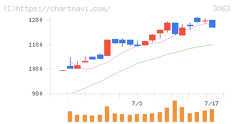 ジェイグループホールディングス(3063)の日足チャート