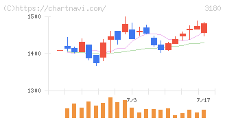 ビューティガレージ(3180)の日足チャート