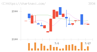 ベネフィットジャパン(3934)の日足チャート