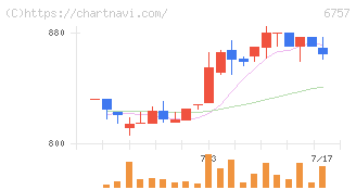 ＯＳＧコーポレーション(6757)の日足チャート
