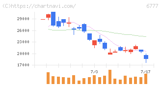 ｓａｎｔｅｃ　Ｈｏｌｄｉｎｇｓ(6777)の日足チャート