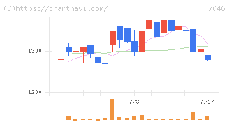 ＴＤＳＥ(7046)の日足チャート