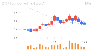 Ｃｈｏｒｄｉａ　Ｔｈｅｒａｐｅｕｔｉｃｓ(190A)の日足チャート
