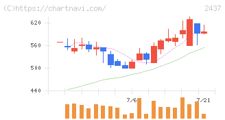 Ｓｈｉｎｗａ　Ｗｉｓｅ　Ｈｏｌｄｉｎｇｓ(2437)の日足チャート