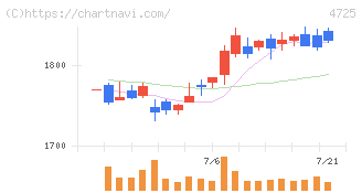 ＣＡＣ　Ｈｏｌｄｉｎｇｓ(4725)の日足チャート